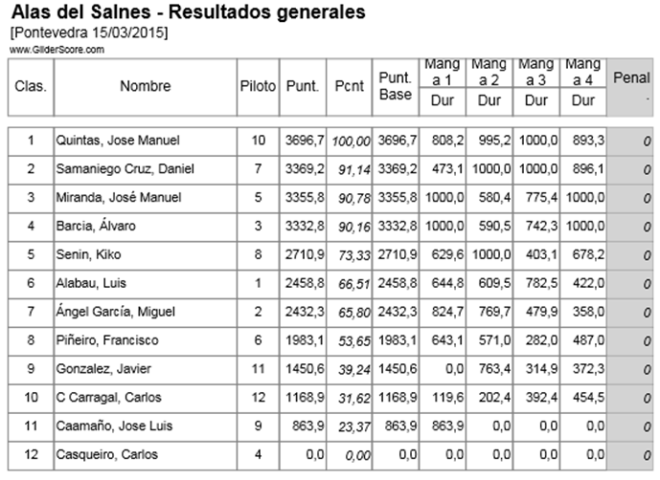 resultados-finales-alas-del-Salnes