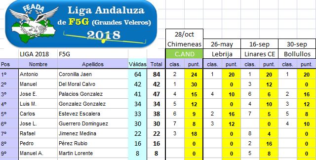 20181028_Ranking_Liga_F5G_FINAL