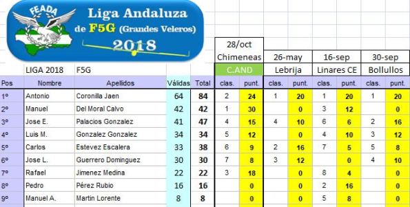 20181028_Ranking_Liga_F5G_FINAL
